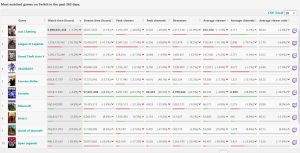 Die meistgesehenen Twitch-Spiele 2023 via sullygnome
