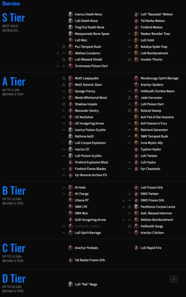 Diablo 3 Season 30 Tier List Maxroll
