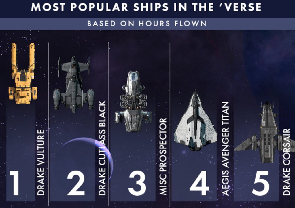 Most Popular Ships In The Verse - Star Citizen