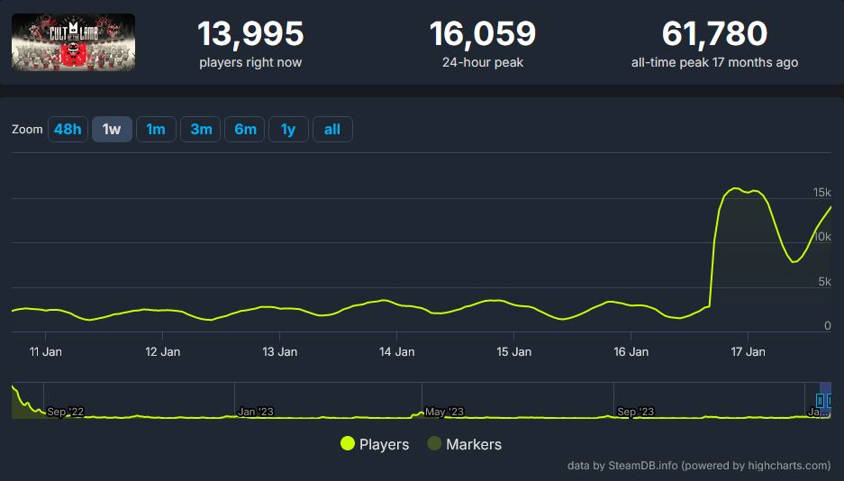 cult-of-the-lamb-steamdb