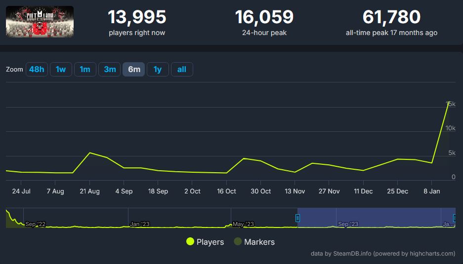 cult-of-the-lamb-steamdb