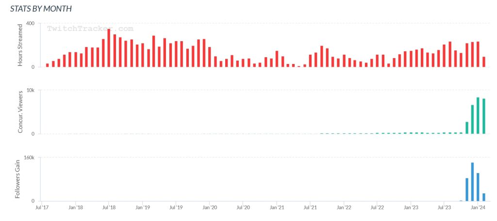 Pirate Software channel growth statistics