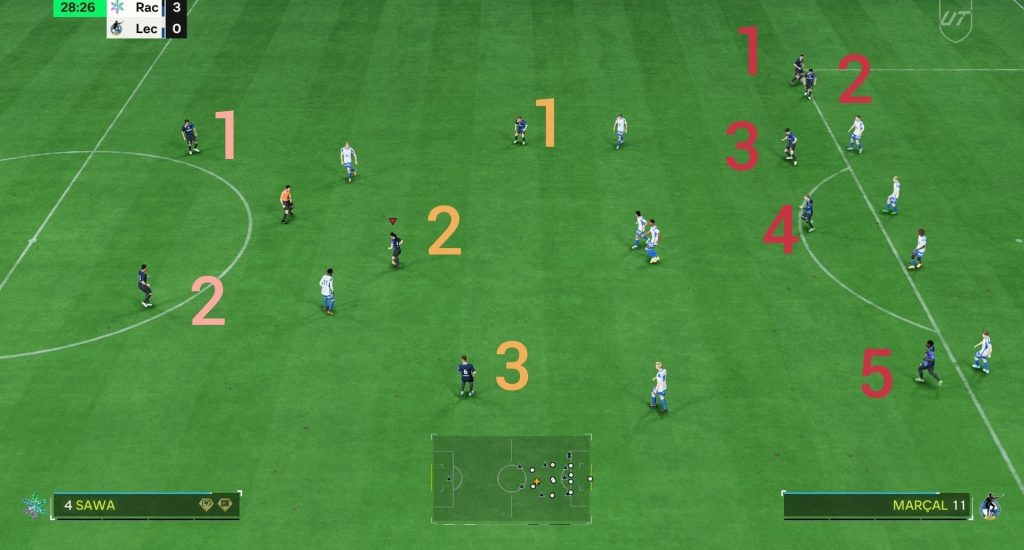 EA FC 2-3-5 Taktik (Ketten nummeriert)