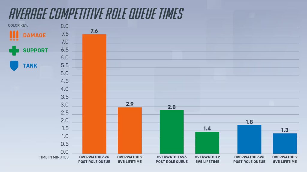 Overwatch Que Times Statistic