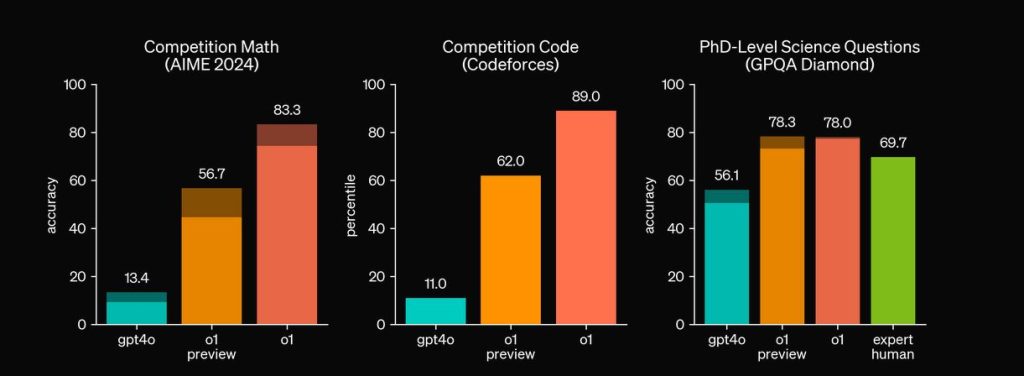 ChatGPT o1 Leistung Benchmark