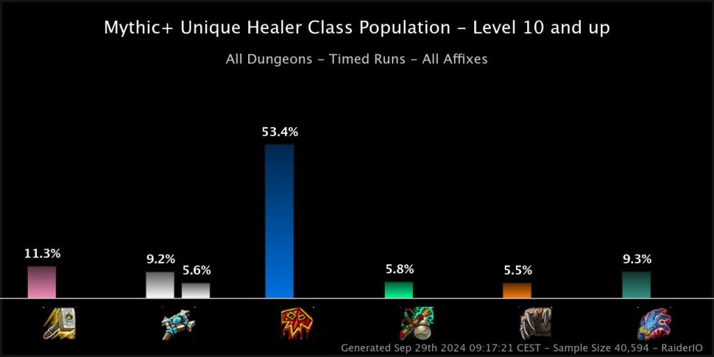 WoW Raider IO Graphic Healer in Mplus