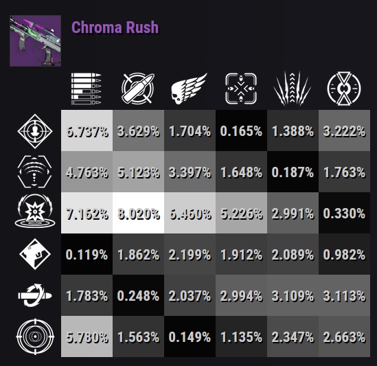 Chroma Rush Drop-Chancen visualisiert