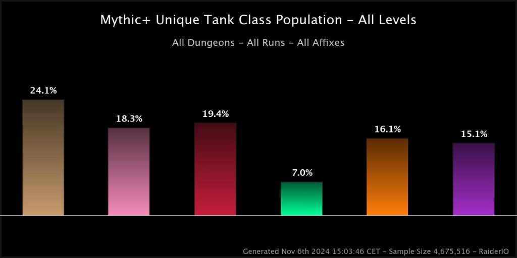 WoW Mythic Plus Tank