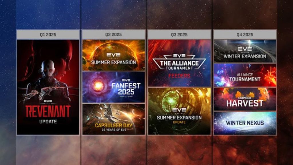 Roadmap of EVE Online for 2025
Q1: Eve Revenant
Q2: Eve Summer Expansion, Eve Fanfest 2025, Capsuleer Day (22 years of Eve)
Q3: Eve The Alliance Tournament TFeeders, EvE Summer Expansion Update
Q4: Eve Winter Expansion, Alliance Tournament, Crimson Harvest, Winter Nexus