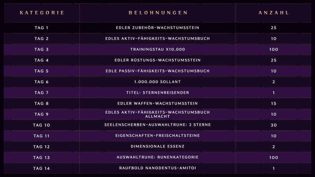 Throne and Liberty: Server-Merges - Registration Rewards