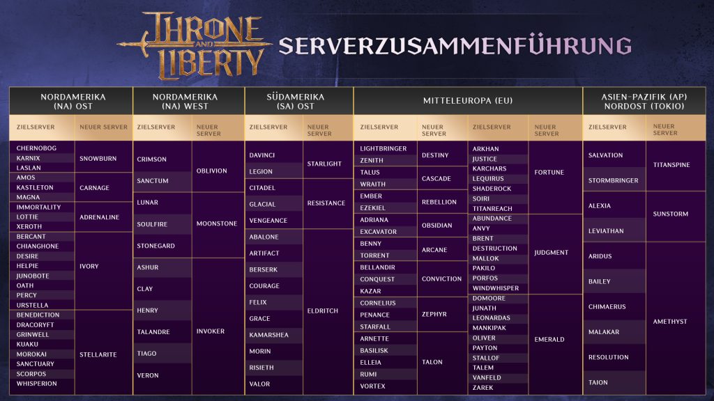 Throne and Liberty: List of all server merges
