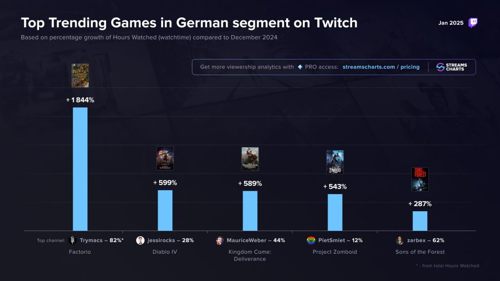 Most viewed games on German Twitch January 2025