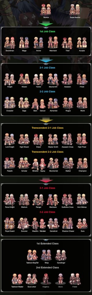Ragnarok Online Klassen Flowchart