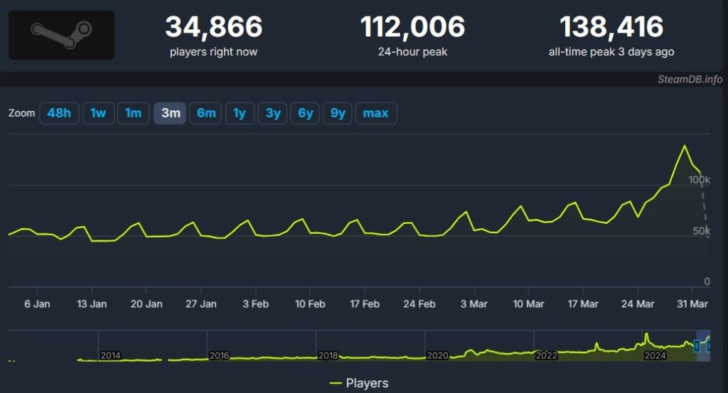 Spacewars Spielerzahlen-Anstieg via SteamDB