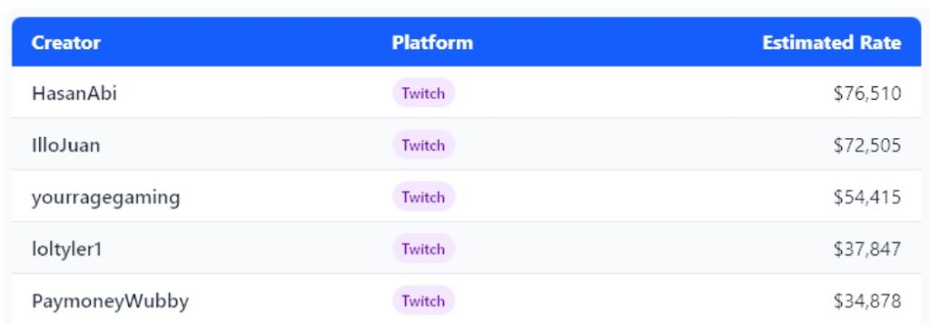 Ubisoft Creator Payment Table