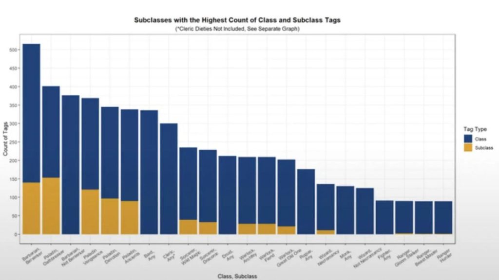 (Sub)classes statistics in BG3