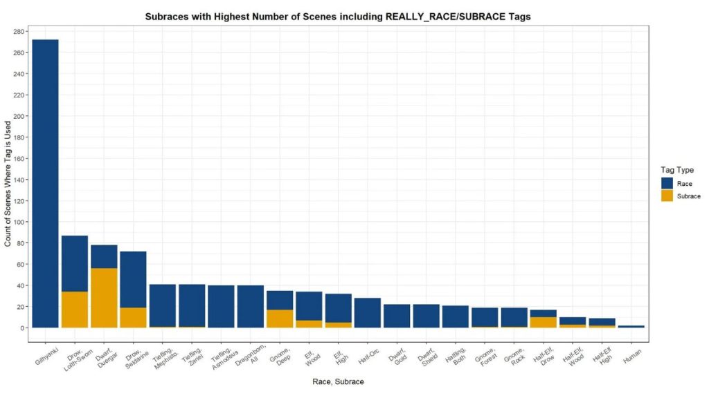 Races with the most scenes in BG3