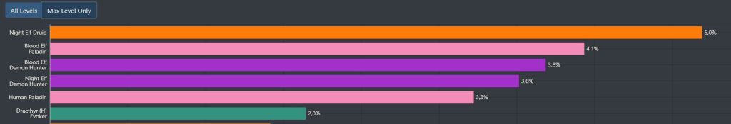 WoW Race Class Combo Popular