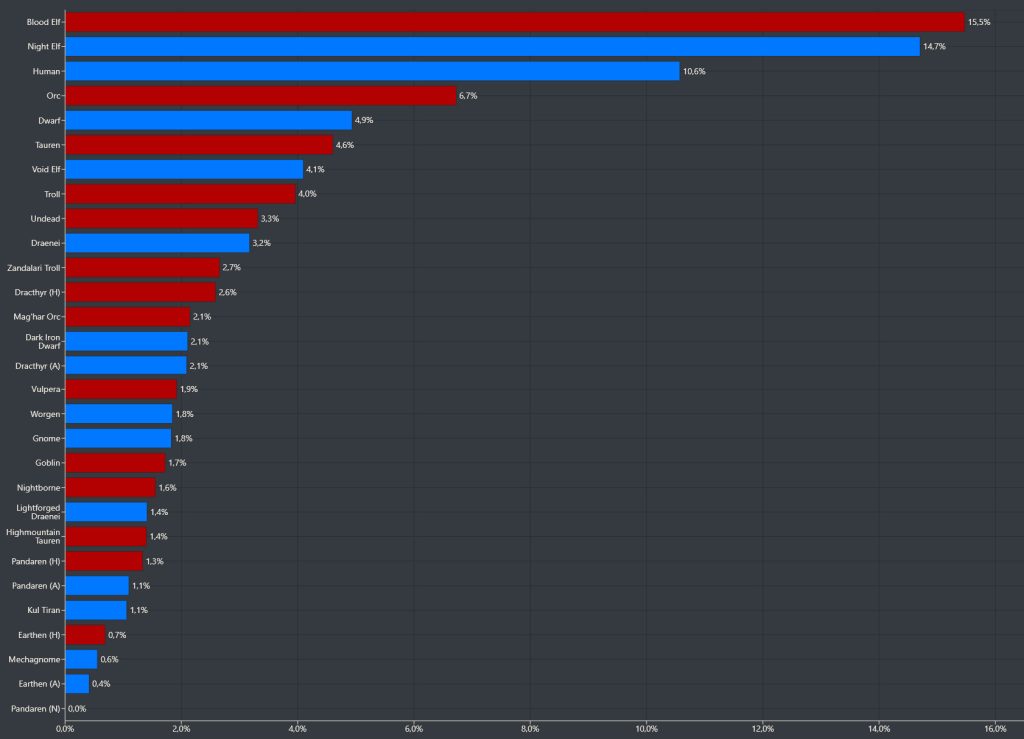 WoW Statistics Races