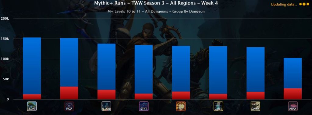 WoW Dungeon Completion Rates AraKara HoA