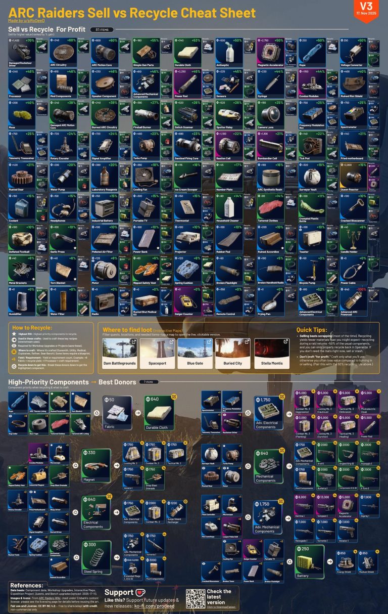 ARC Raiders: Recycle Cheat Sheet – So wisst ihr, was ihr in eurem Lager ...