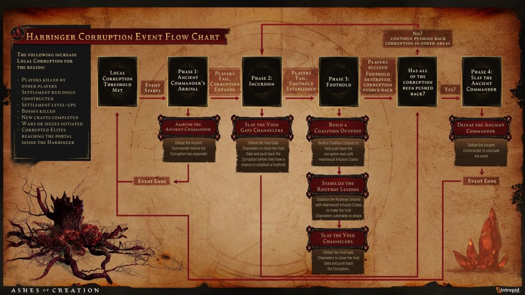 Ashes of Creation: Harbinger Event