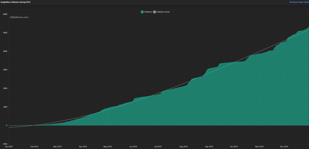 Benjyfishy Twitch-Follower 2019