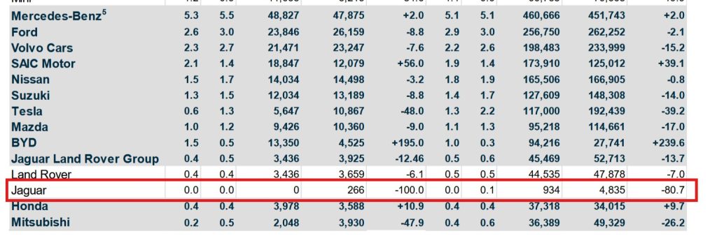 Jaguar in October 2025