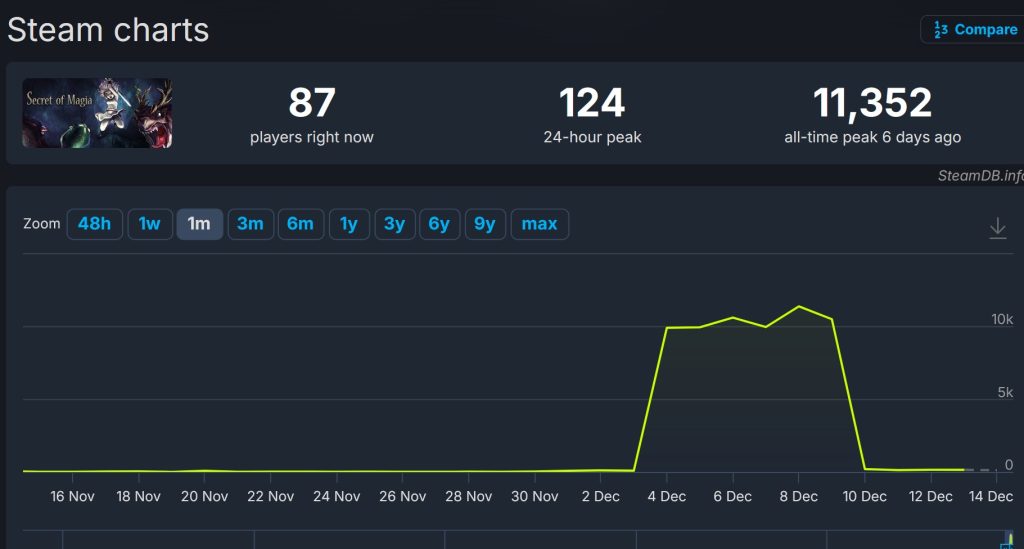Secret of Magia Steam Charts