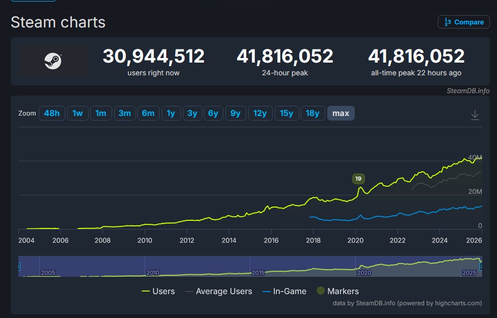 Graph showing the growth of Steam over the years.