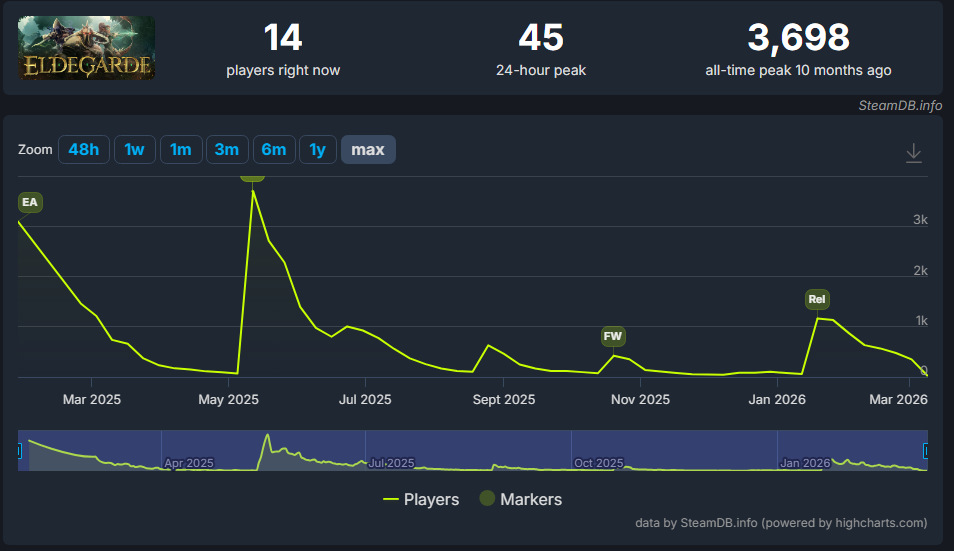 Eldegarde player numbers Steamdb