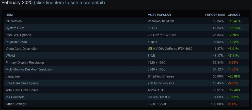 steam hardware survey februar 2025