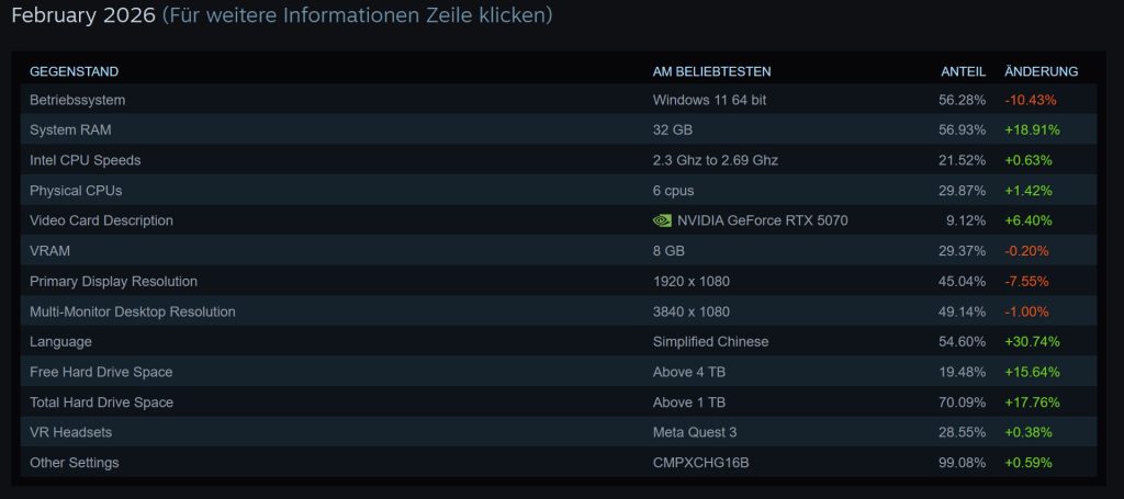 steam hardware survey februar 2026