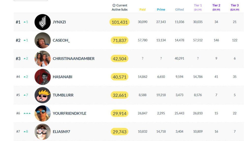 Die Top-Streamer auf Twitch gemessen an den subs am 1. April via TwitchTracker