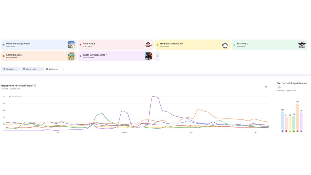Bild zeigt die Google Suche verschiedener Titel