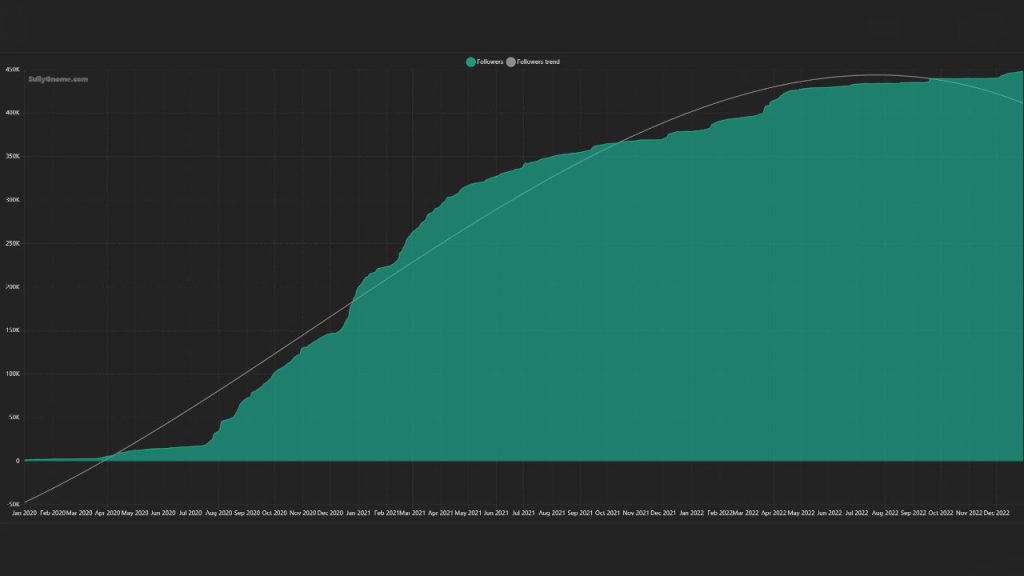 Rezon Follower-Wachstum bis 2023 via Sullygnome