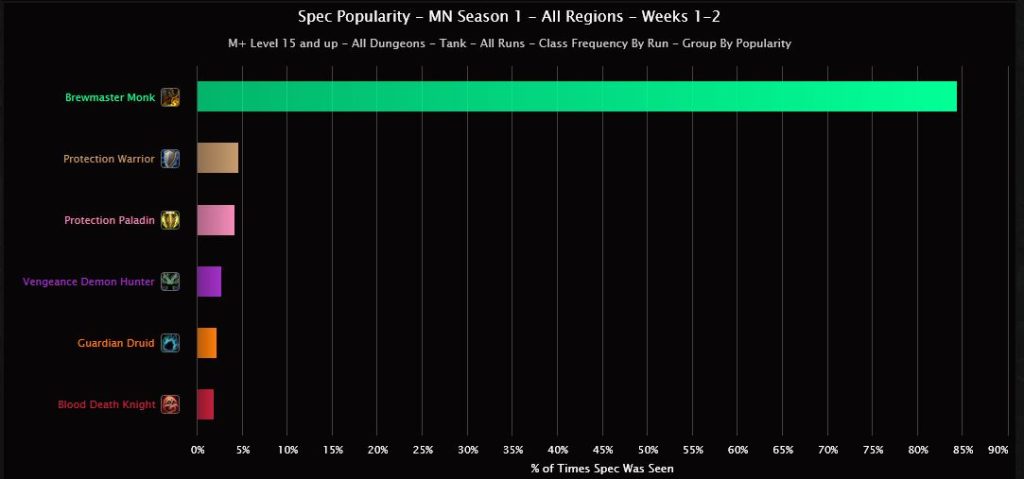 WoW Tank Popularity Raider Io Midnight Season 1