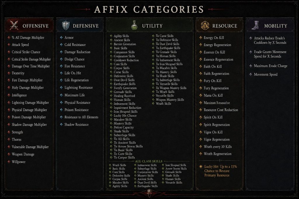 Diablo 4 Horadrimwürfel Aspekte Tabelle
