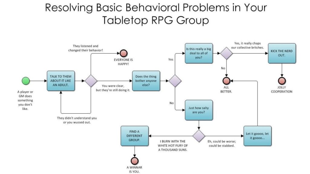 Flowchart TTRPG Probleme Lösung