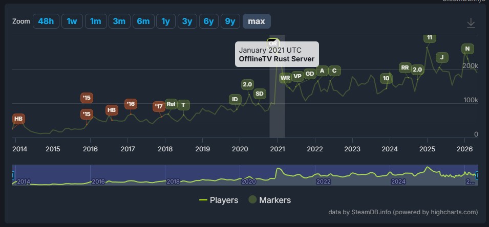 Bild zeigt Spielerzahlen