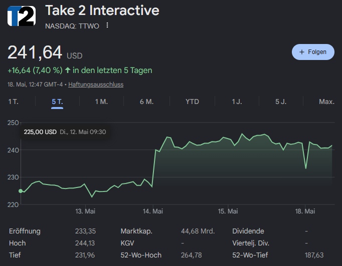 Aktienkurs von Take-Two via Google