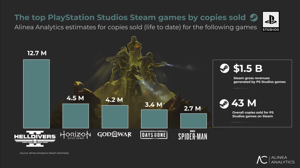 Alinea Analytics verkaufte Spiele Sony Steam