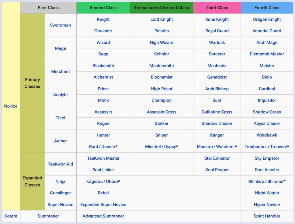 Ragnarok Online iro wiki klassen