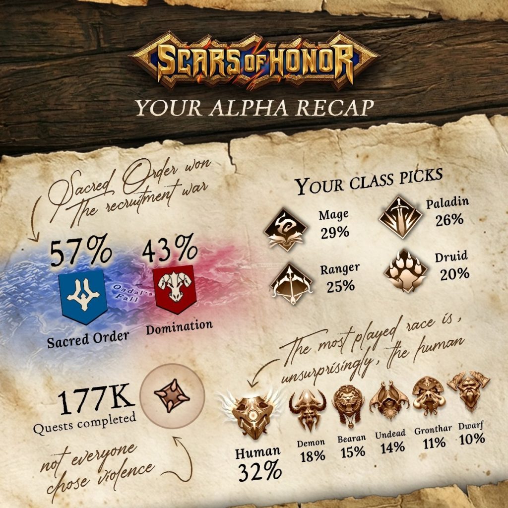 Scars of Honor: evaluation of playtest