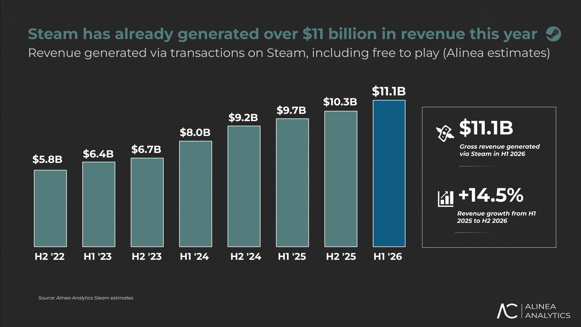 Chef Ding Valve verdient gerade Milliarden, weil Gabe Newell mit Steam sein ...