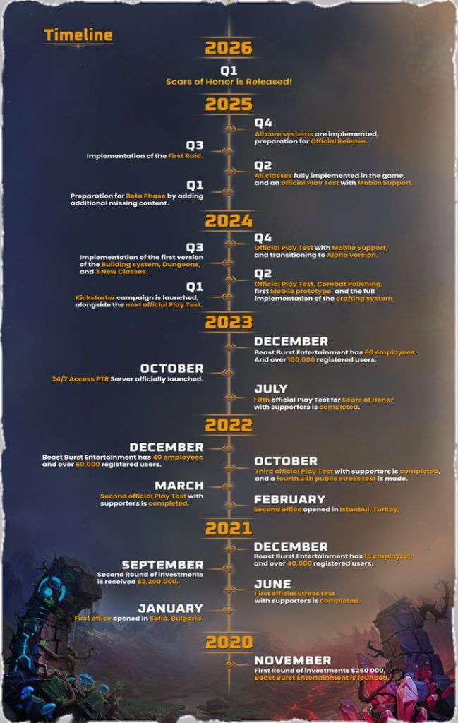 Scars of Honor Timeline