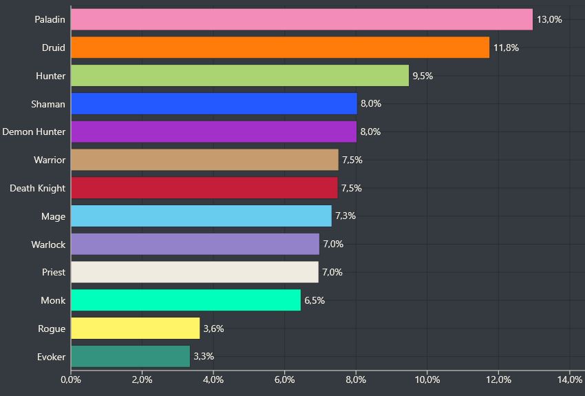 WoW Data for Azeroth Class Balance