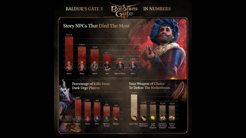 Baldur's Gate 3 in Numbers