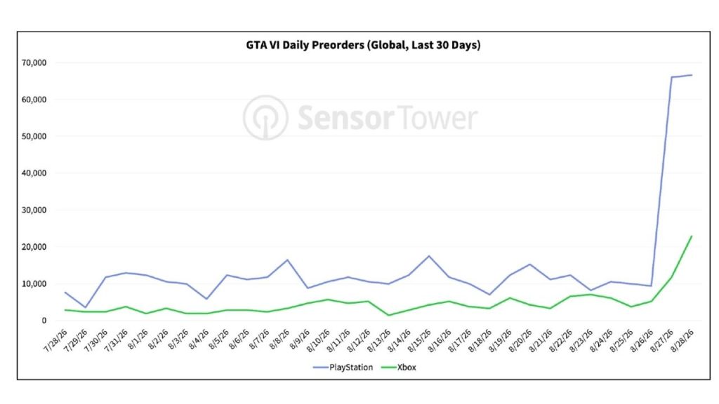 Sensor Tower GTA 6 Pre-Orders