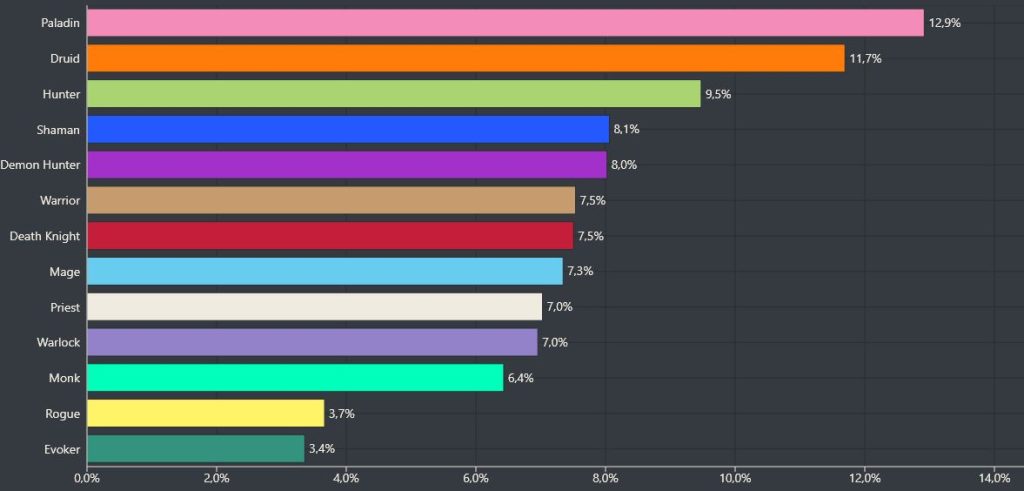 WoW Stats Data for Azeroth most liked class